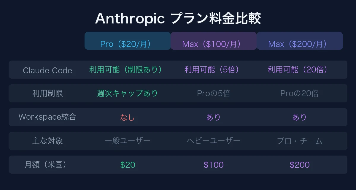 Anthropicプラン料金比較