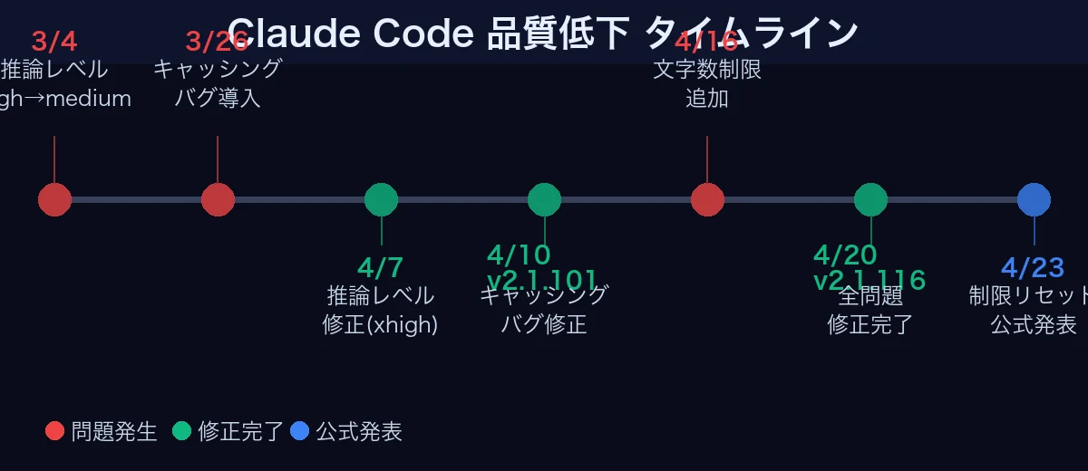 Claude Code 品質低下 タイムライン