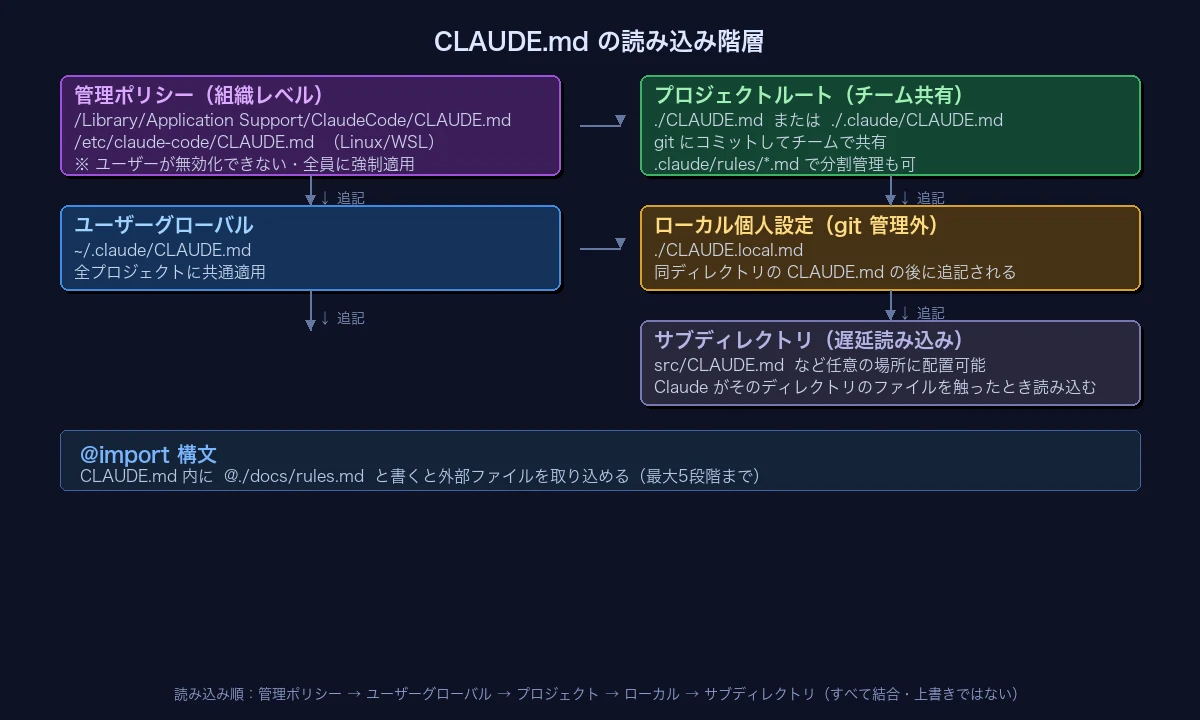 CLAUDE.mdの読み込み階層図解