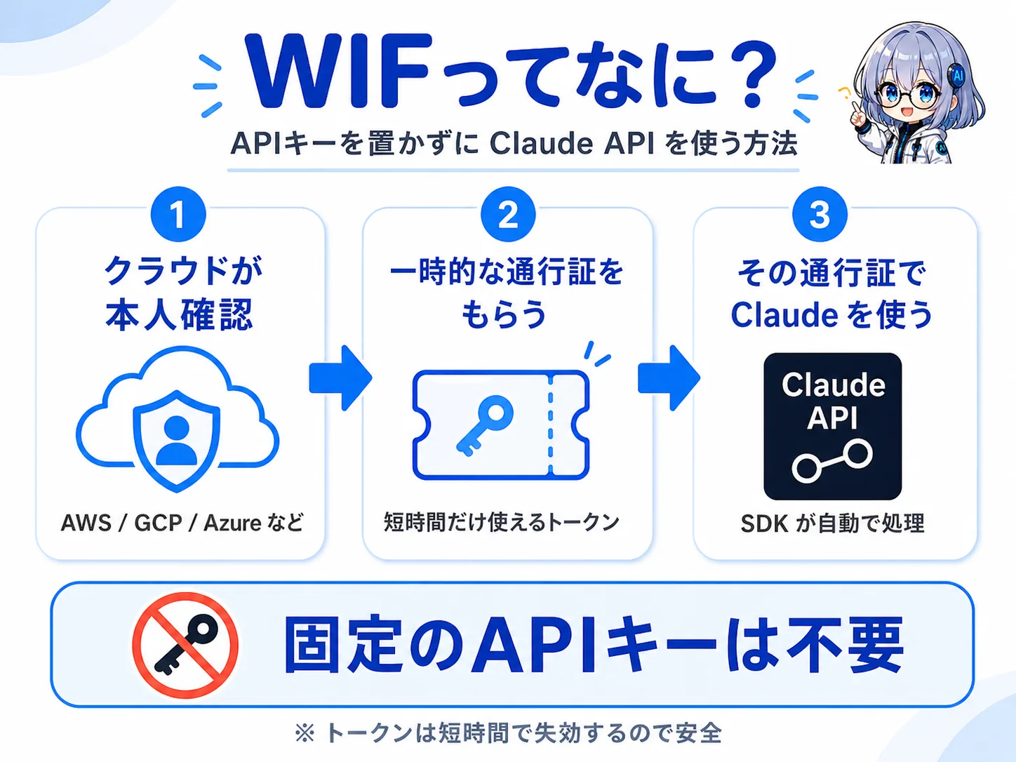 WIFってなに？APIキーを置かずにClaude APIを使う方法。クラウドが本人確認→一時的な通行証をもらう→その通行証でClaudeを使う