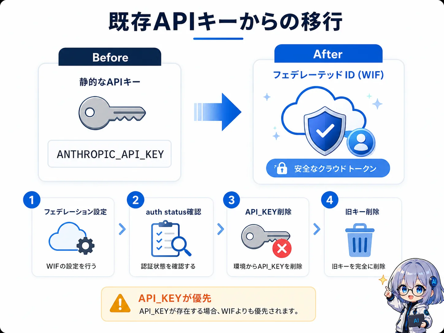 既存APIキーからの移行。Before: 静的なAPIキー → After: フェデレーテッドID。4ステップで移行できる