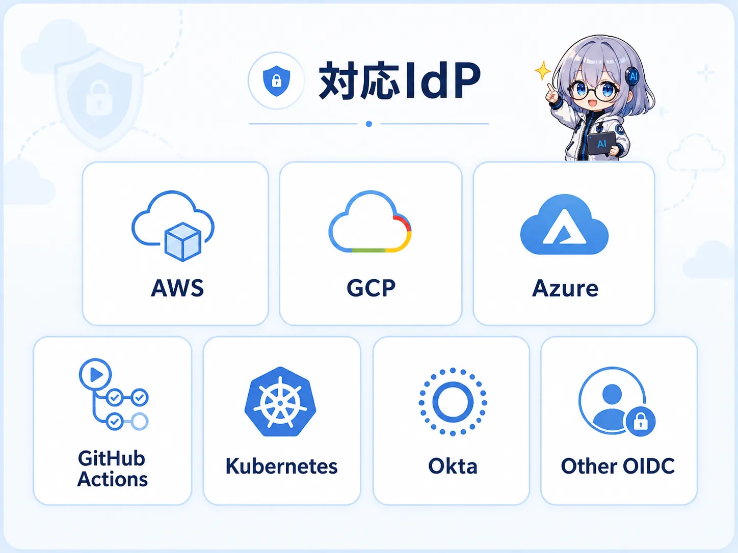 対応IdP。AWS・GCP・Azure・GitHub Actions・Kubernetes・Okta・その他OIDC準拠プロバイダ