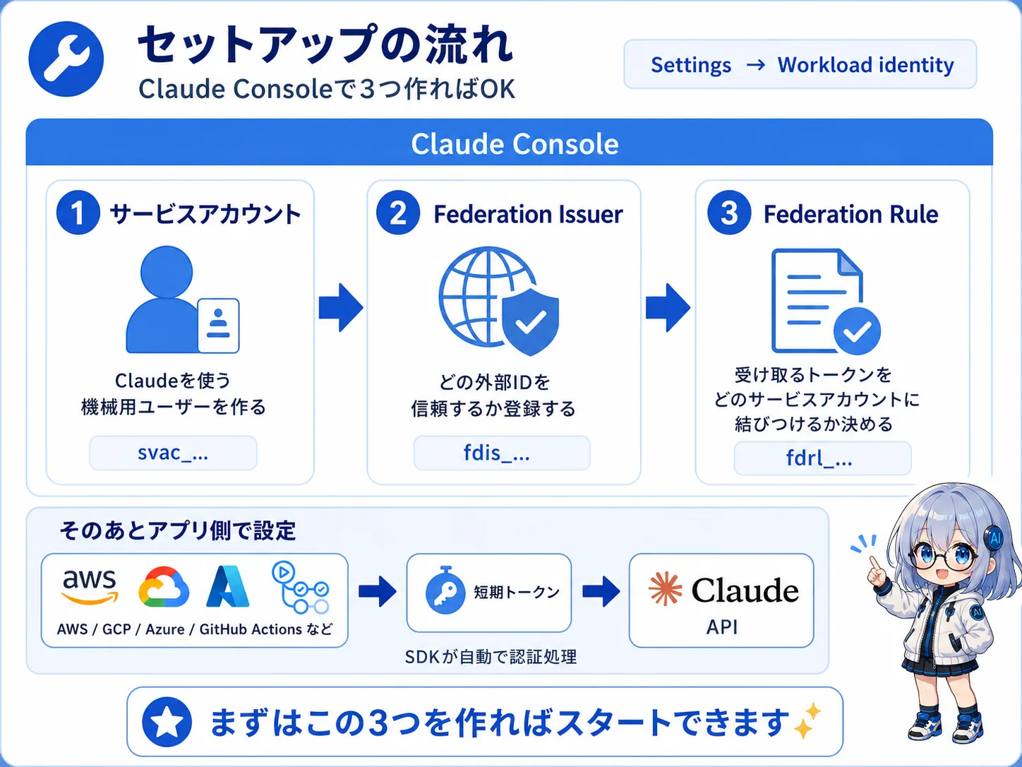 セットアップの流れ（5ステップ）。WIFを有効化→プールを作成→トークンマッピングを設定→サービスアカウントと権限を設定→WIFとサービスアカウントを連携