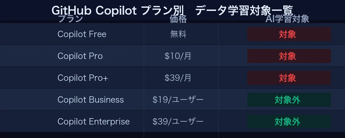 GitHub Copilot プラン別 データ学習対象一覧