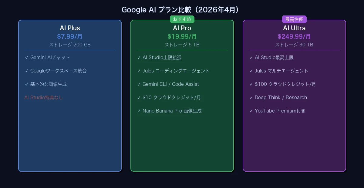 Google AIプラン比較 Plus・Pro・Ultra