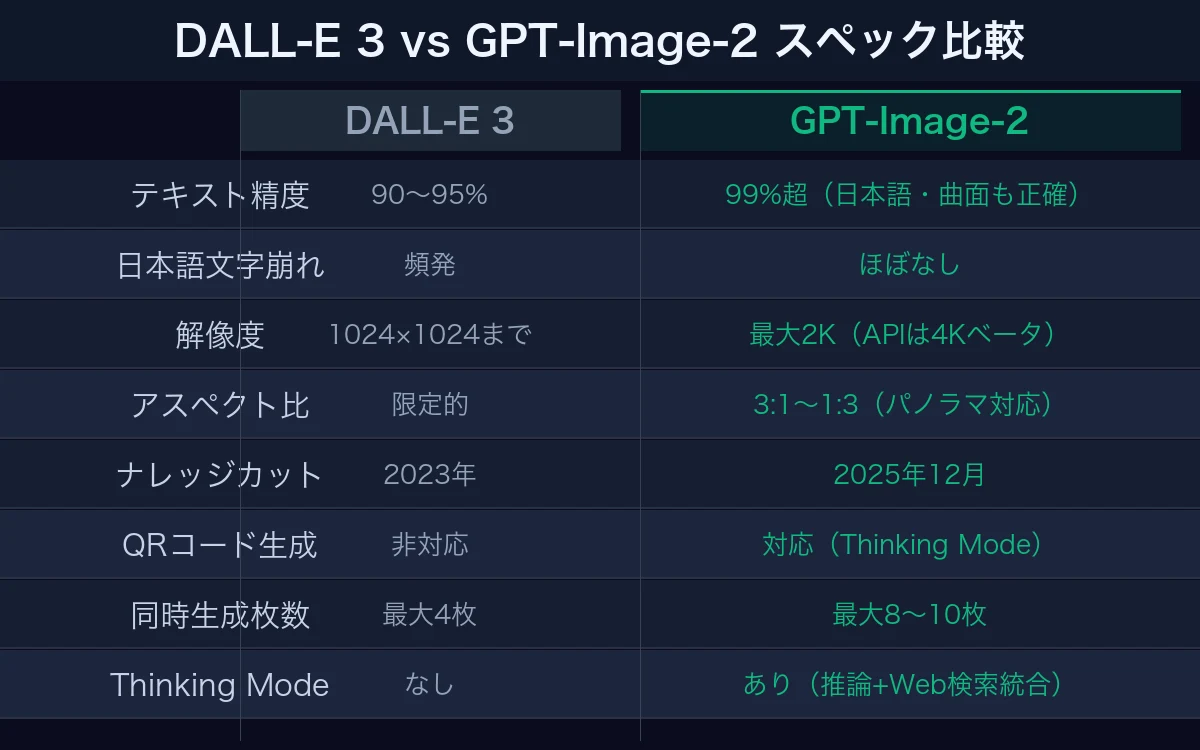 DALL-E 3 vs GPT-Image-2 スペック比較